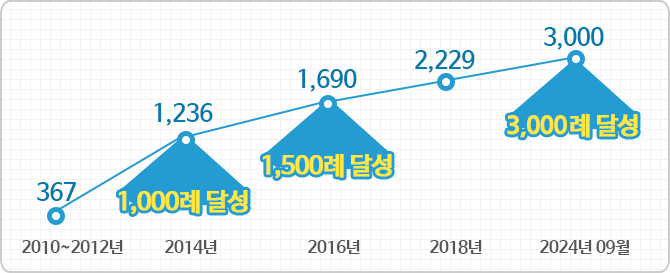 2010년 12건 2011년 81건 2012년 274건 2013년 355건 2014년 514건 2015년 222건 2016년 232건
