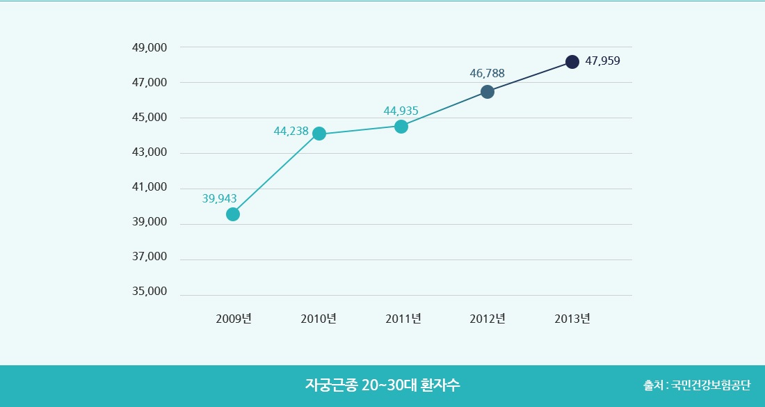 자궁근종 20~30대 환자수 출처:국민건강보험공단